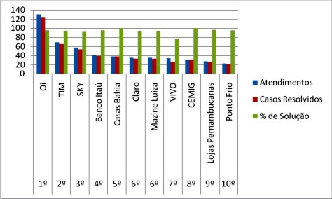 gráfico-procon